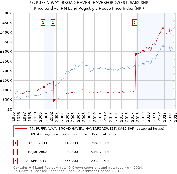 77, PUFFIN WAY, BROAD HAVEN, HAVERFORDWEST, SA62 3HP: Price paid vs HM Land Registry's House Price Index