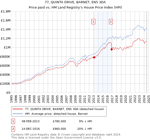 77, QUINTA DRIVE, BARNET, EN5 3DA: Price paid vs HM Land Registry's House Price Index