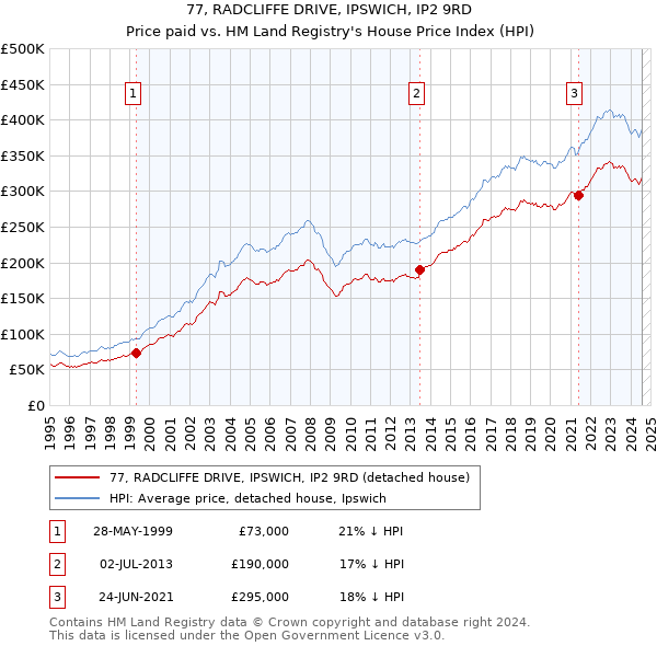 77, RADCLIFFE DRIVE, IPSWICH, IP2 9RD: Price paid vs HM Land Registry's House Price Index