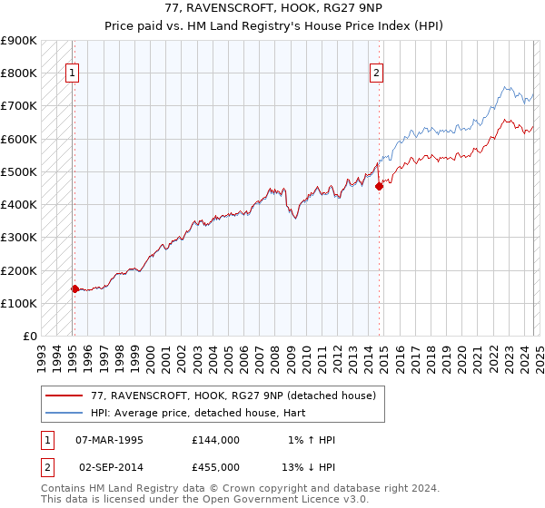 77, RAVENSCROFT, HOOK, RG27 9NP: Price paid vs HM Land Registry's House Price Index