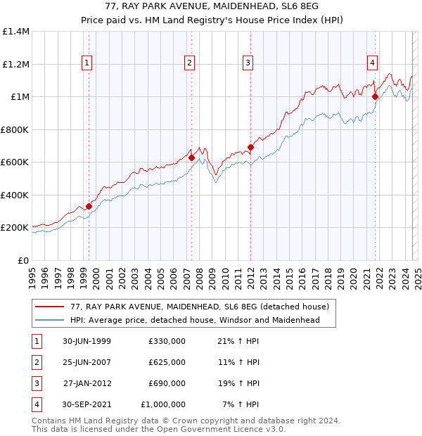 77, RAY PARK AVENUE, MAIDENHEAD, SL6 8EG: Price paid vs HM Land Registry's House Price Index