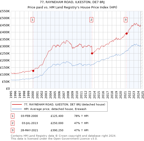 77, RAYNEHAM ROAD, ILKESTON, DE7 8RJ: Price paid vs HM Land Registry's House Price Index