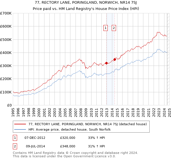 77, RECTORY LANE, PORINGLAND, NORWICH, NR14 7SJ: Price paid vs HM Land Registry's House Price Index