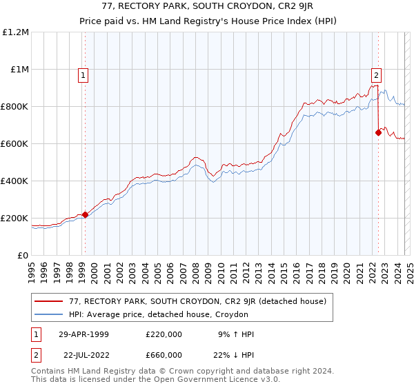 77, RECTORY PARK, SOUTH CROYDON, CR2 9JR: Price paid vs HM Land Registry's House Price Index