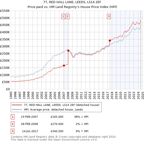 77, RED HALL LANE, LEEDS, LS14 2EF: Price paid vs HM Land Registry's House Price Index