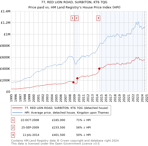 77, RED LION ROAD, SURBITON, KT6 7QG: Price paid vs HM Land Registry's House Price Index