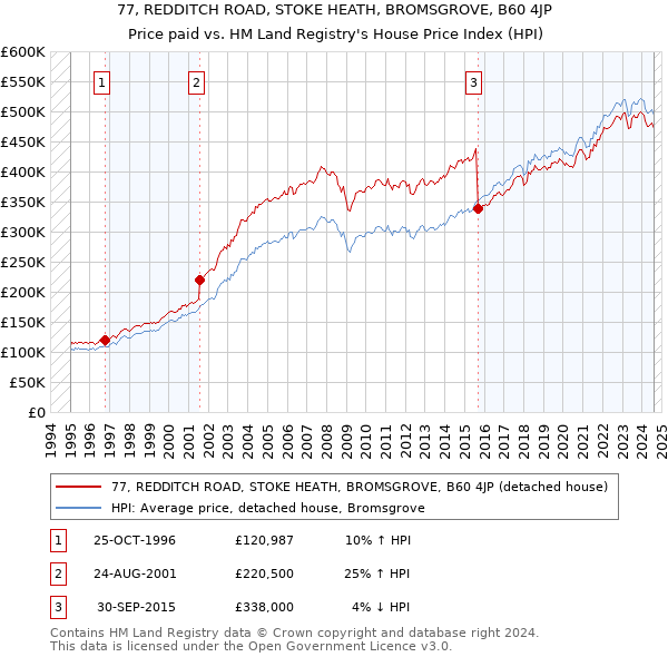 77, REDDITCH ROAD, STOKE HEATH, BROMSGROVE, B60 4JP: Price paid vs HM Land Registry's House Price Index