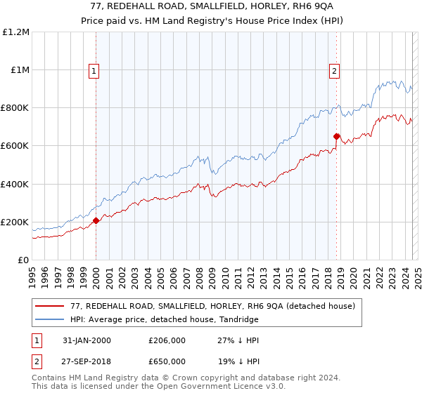 77, REDEHALL ROAD, SMALLFIELD, HORLEY, RH6 9QA: Price paid vs HM Land Registry's House Price Index