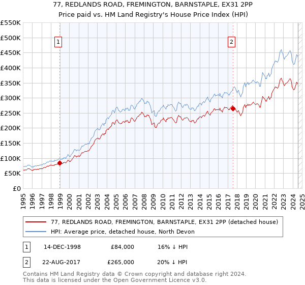 77, REDLANDS ROAD, FREMINGTON, BARNSTAPLE, EX31 2PP: Price paid vs HM Land Registry's House Price Index