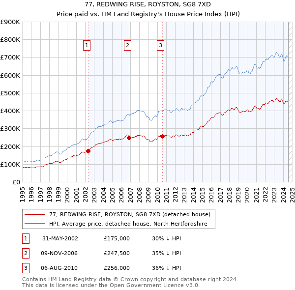 77, REDWING RISE, ROYSTON, SG8 7XD: Price paid vs HM Land Registry's House Price Index