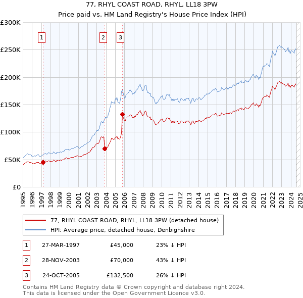 77, RHYL COAST ROAD, RHYL, LL18 3PW: Price paid vs HM Land Registry's House Price Index