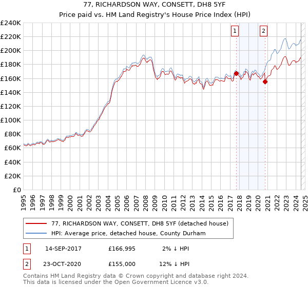 77, RICHARDSON WAY, CONSETT, DH8 5YF: Price paid vs HM Land Registry's House Price Index