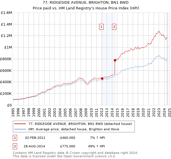 77, RIDGESIDE AVENUE, BRIGHTON, BN1 8WD: Price paid vs HM Land Registry's House Price Index