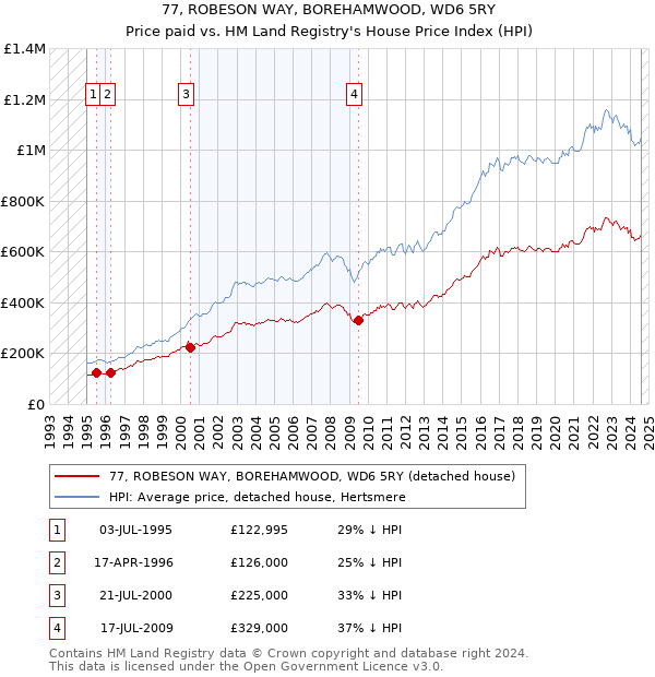 77, ROBESON WAY, BOREHAMWOOD, WD6 5RY: Price paid vs HM Land Registry's House Price Index