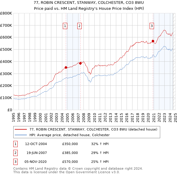 77, ROBIN CRESCENT, STANWAY, COLCHESTER, CO3 8WU: Price paid vs HM Land Registry's House Price Index