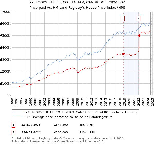 77, ROOKS STREET, COTTENHAM, CAMBRIDGE, CB24 8QZ: Price paid vs HM Land Registry's House Price Index