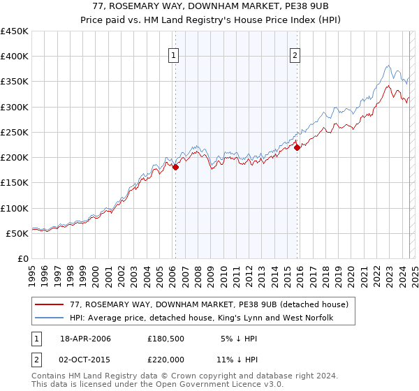 77, ROSEMARY WAY, DOWNHAM MARKET, PE38 9UB: Price paid vs HM Land Registry's House Price Index