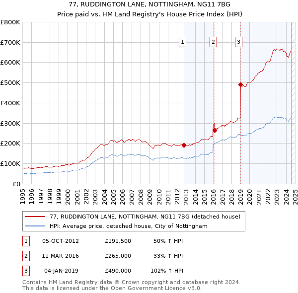 77, RUDDINGTON LANE, NOTTINGHAM, NG11 7BG: Price paid vs HM Land Registry's House Price Index