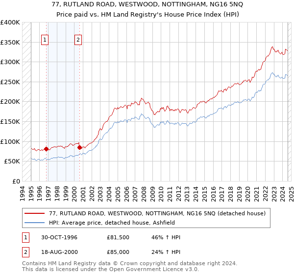 77, RUTLAND ROAD, WESTWOOD, NOTTINGHAM, NG16 5NQ: Price paid vs HM Land Registry's House Price Index