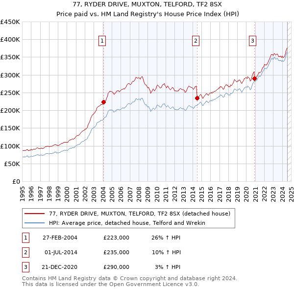 77, RYDER DRIVE, MUXTON, TELFORD, TF2 8SX: Price paid vs HM Land Registry's House Price Index