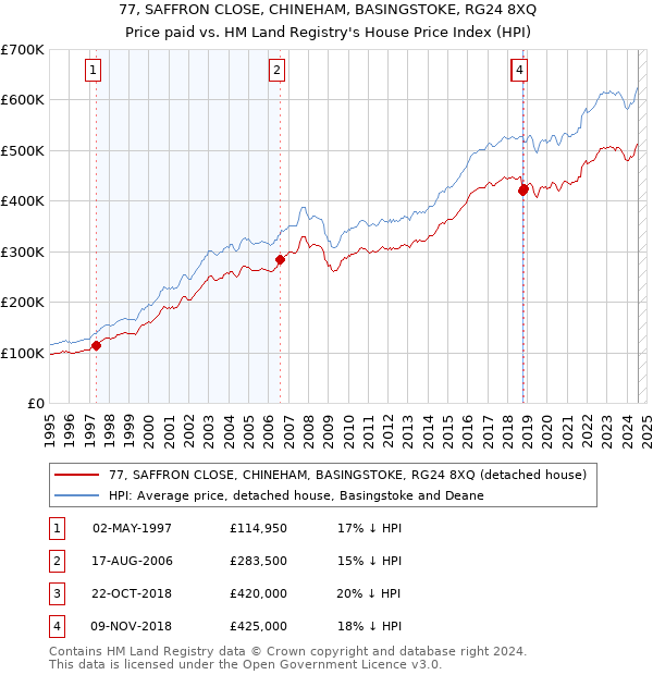 77, SAFFRON CLOSE, CHINEHAM, BASINGSTOKE, RG24 8XQ: Price paid vs HM Land Registry's House Price Index