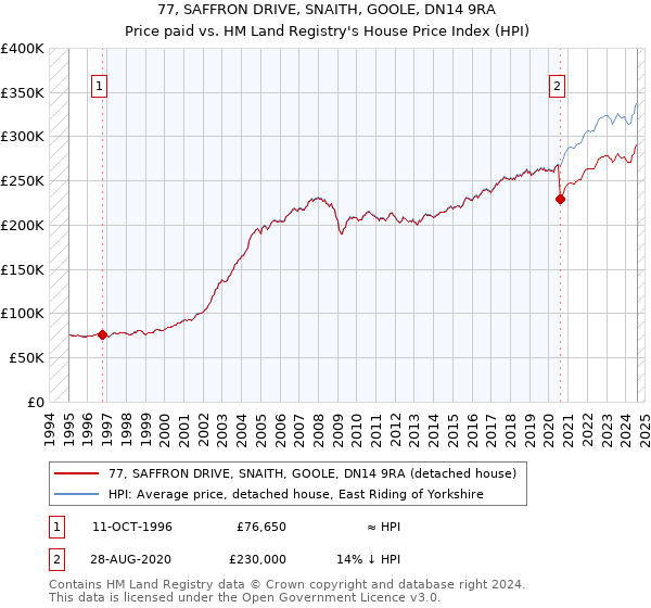 77, SAFFRON DRIVE, SNAITH, GOOLE, DN14 9RA: Price paid vs HM Land Registry's House Price Index