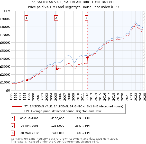 77, SALTDEAN VALE, SALTDEAN, BRIGHTON, BN2 8HE: Price paid vs HM Land Registry's House Price Index