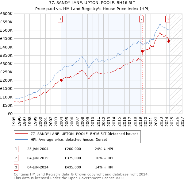 77, SANDY LANE, UPTON, POOLE, BH16 5LT: Price paid vs HM Land Registry's House Price Index