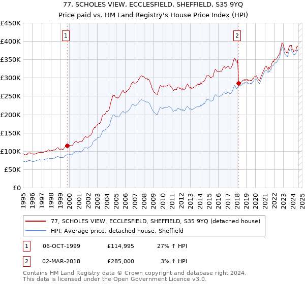 77, SCHOLES VIEW, ECCLESFIELD, SHEFFIELD, S35 9YQ: Price paid vs HM Land Registry's House Price Index