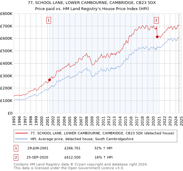 77, SCHOOL LANE, LOWER CAMBOURNE, CAMBRIDGE, CB23 5DX: Price paid vs HM Land Registry's House Price Index