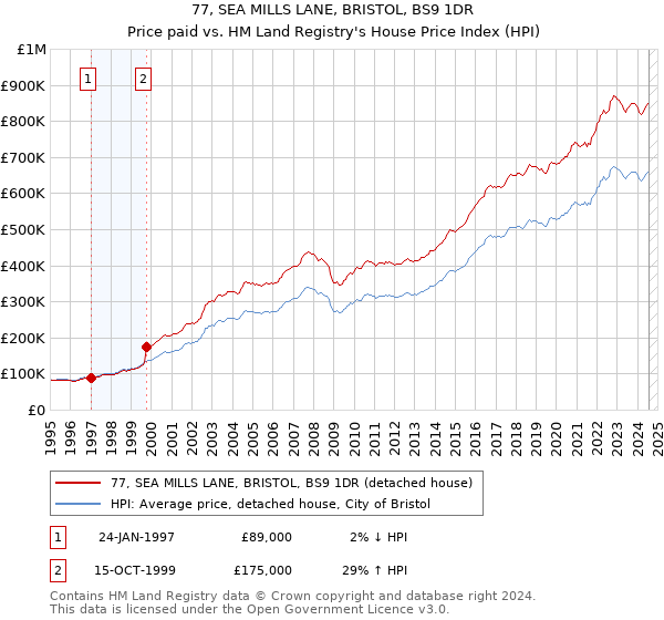 77, SEA MILLS LANE, BRISTOL, BS9 1DR: Price paid vs HM Land Registry's House Price Index