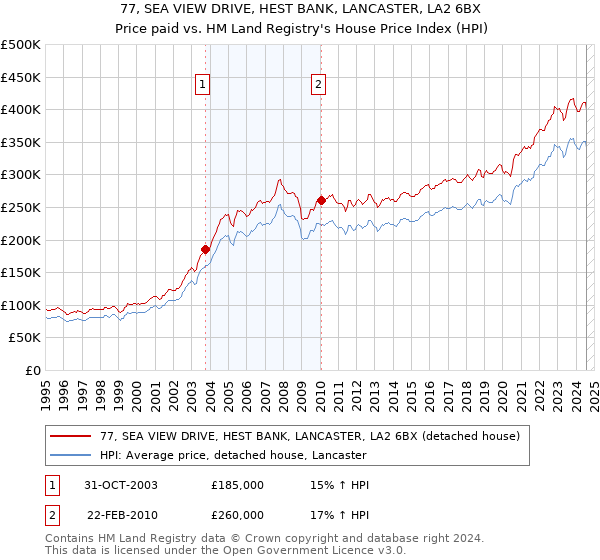 77, SEA VIEW DRIVE, HEST BANK, LANCASTER, LA2 6BX: Price paid vs HM Land Registry's House Price Index