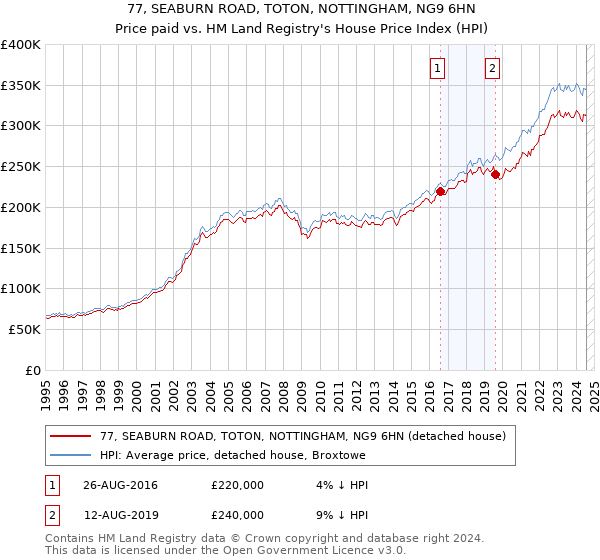 77, SEABURN ROAD, TOTON, NOTTINGHAM, NG9 6HN: Price paid vs HM Land Registry's House Price Index