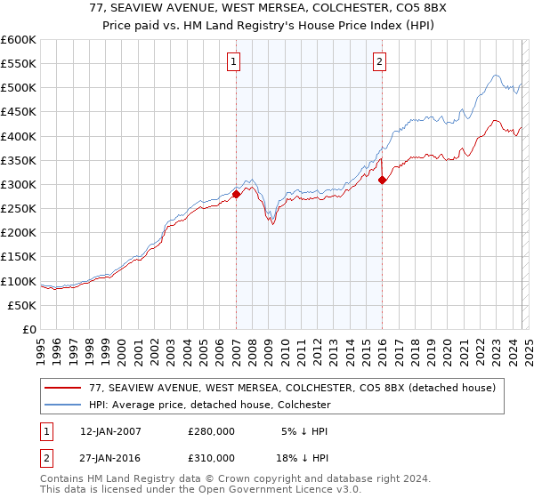 77, SEAVIEW AVENUE, WEST MERSEA, COLCHESTER, CO5 8BX: Price paid vs HM Land Registry's House Price Index