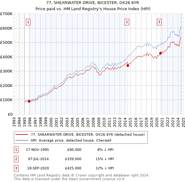 77, SHEARWATER DRIVE, BICESTER, OX26 6YR: Price paid vs HM Land Registry's House Price Index