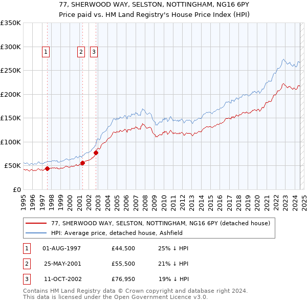 77, SHERWOOD WAY, SELSTON, NOTTINGHAM, NG16 6PY: Price paid vs HM Land Registry's House Price Index