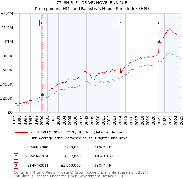 77, SHIRLEY DRIVE, HOVE, BN3 6UE: Price paid vs HM Land Registry's House Price Index