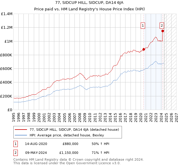 77, SIDCUP HILL, SIDCUP, DA14 6JA: Price paid vs HM Land Registry's House Price Index