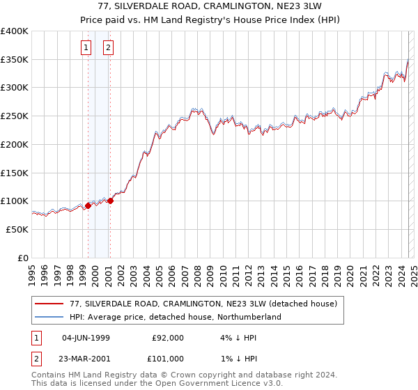 77, SILVERDALE ROAD, CRAMLINGTON, NE23 3LW: Price paid vs HM Land Registry's House Price Index