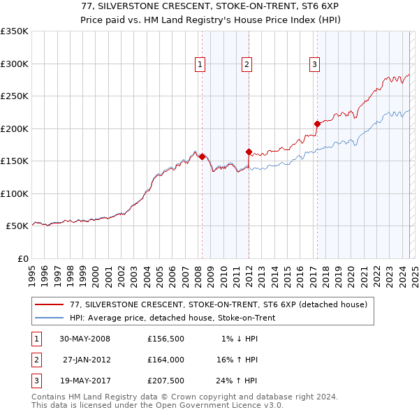 77, SILVERSTONE CRESCENT, STOKE-ON-TRENT, ST6 6XP: Price paid vs HM Land Registry's House Price Index