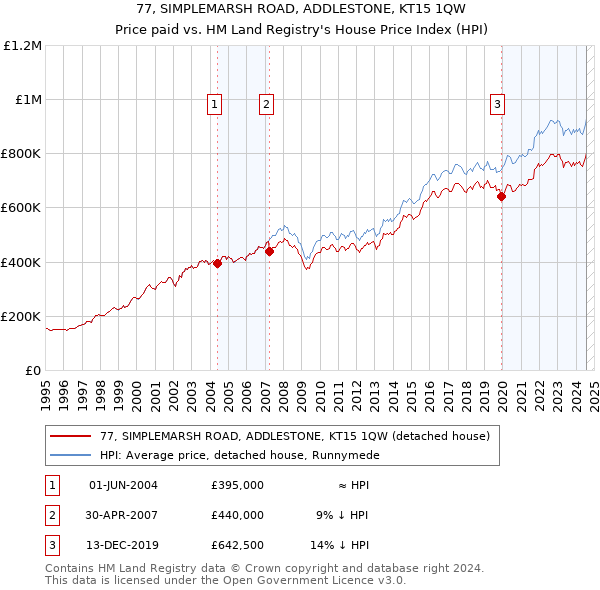 77, SIMPLEMARSH ROAD, ADDLESTONE, KT15 1QW: Price paid vs HM Land Registry's House Price Index