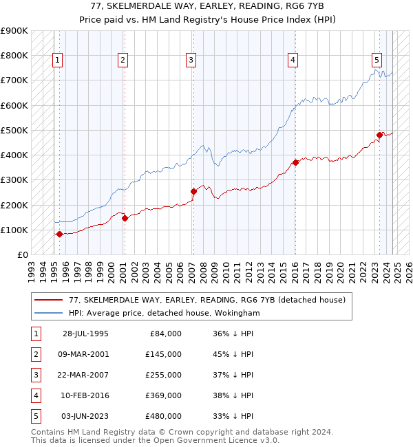 77, SKELMERDALE WAY, EARLEY, READING, RG6 7YB: Price paid vs HM Land Registry's House Price Index