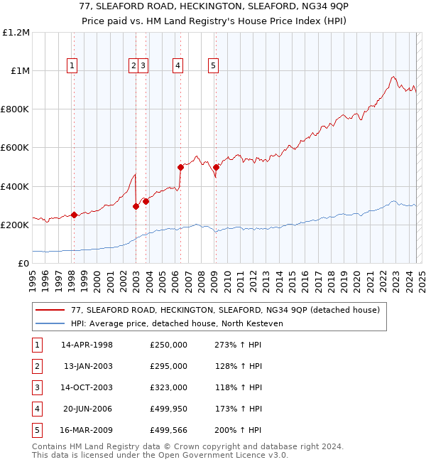 77, SLEAFORD ROAD, HECKINGTON, SLEAFORD, NG34 9QP: Price paid vs HM Land Registry's House Price Index