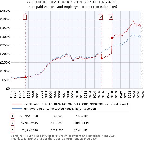 77, SLEAFORD ROAD, RUSKINGTON, SLEAFORD, NG34 9BL: Price paid vs HM Land Registry's House Price Index