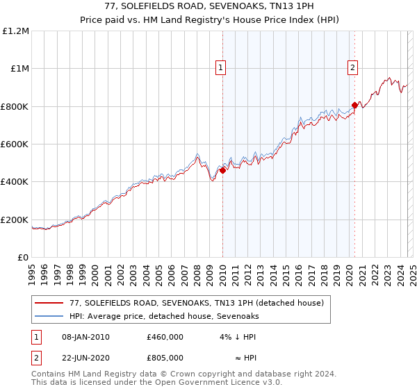 77, SOLEFIELDS ROAD, SEVENOAKS, TN13 1PH: Price paid vs HM Land Registry's House Price Index