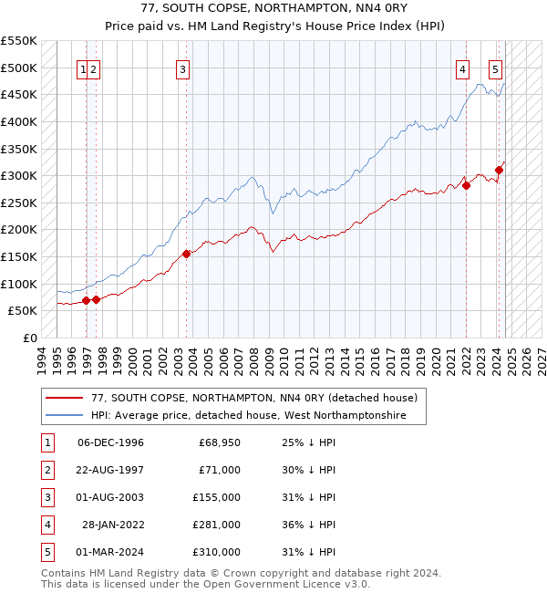 77, SOUTH COPSE, NORTHAMPTON, NN4 0RY: Price paid vs HM Land Registry's House Price Index