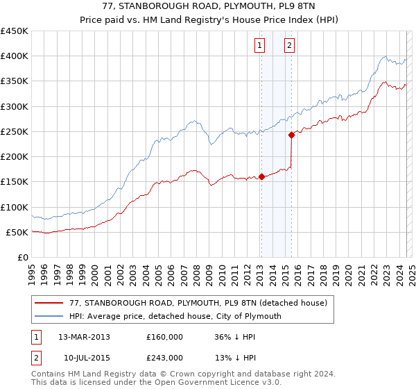 77, STANBOROUGH ROAD, PLYMOUTH, PL9 8TN: Price paid vs HM Land Registry's House Price Index