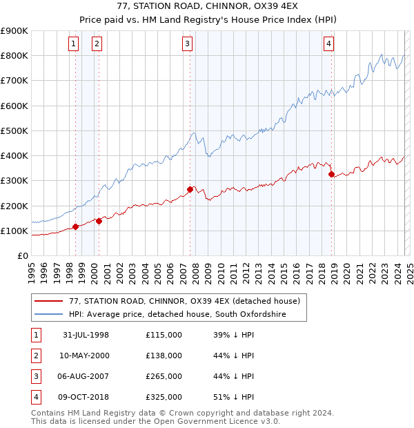 77, STATION ROAD, CHINNOR, OX39 4EX: Price paid vs HM Land Registry's House Price Index