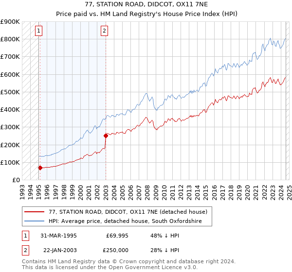 77, STATION ROAD, DIDCOT, OX11 7NE: Price paid vs HM Land Registry's House Price Index