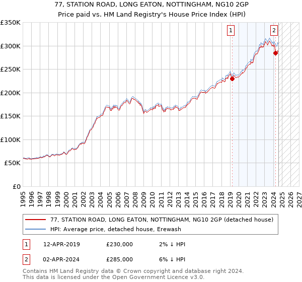 77, STATION ROAD, LONG EATON, NOTTINGHAM, NG10 2GP: Price paid vs HM Land Registry's House Price Index